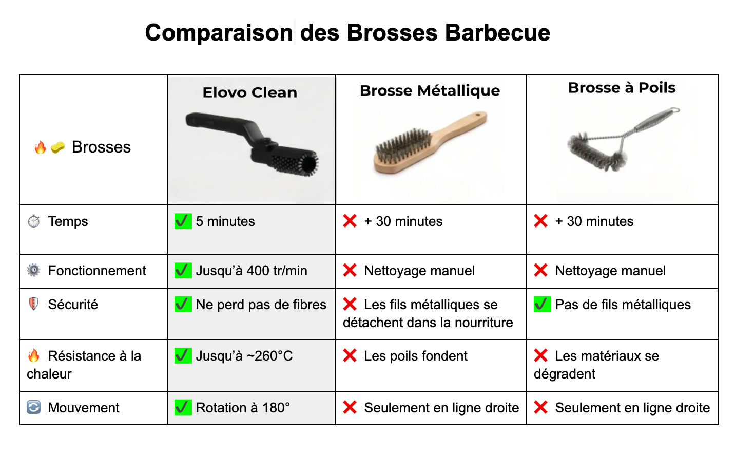 Brosse Barbecue Électrique Elovo