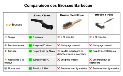 Brosse Barbecue Électrique Elovo